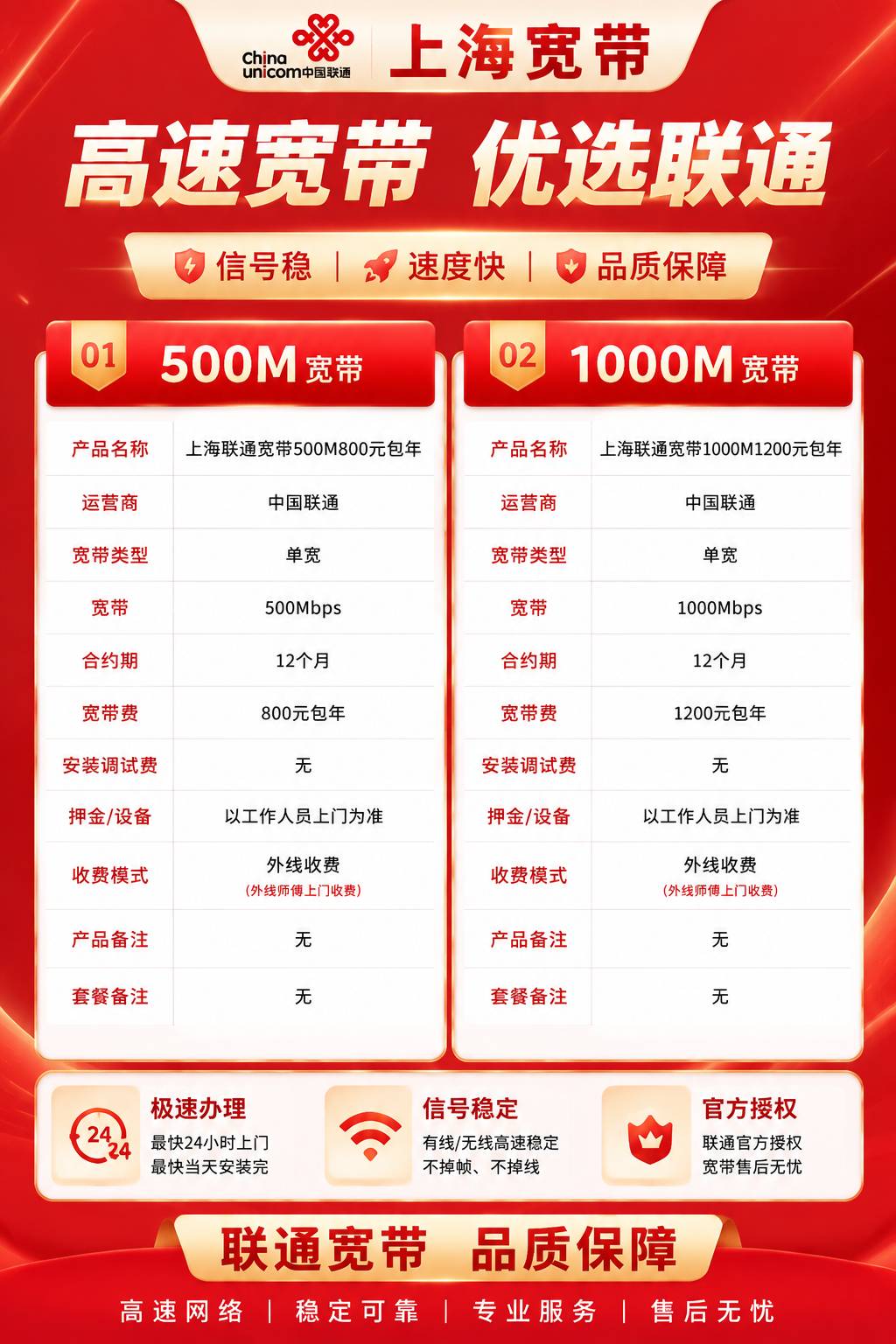 上海联通宽带【500M或1000M】 详情图 1